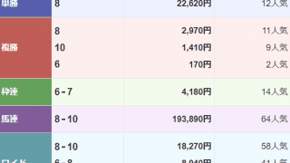 単勝226.2倍の最低人気馬が7馬身差V 2着にブービー人気で3連単200万超の大波乱に/浦和4R