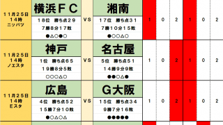11月25・26日「J試合勝敗予想」“フルハウス”の裏天王山がJ1残留争いに大変動を起こす！　J3では「昇格」に王手の予感