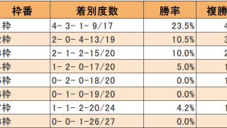 【ジャパンC枠順データ】イクイノックス＆リバティアイランドで鉄板？ 1枠は超絶好枠