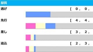 【チャンピオンズC／脚質傾向】今年は「ズブズブ」も　想定5人気以下の一発警戒