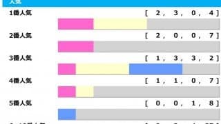 【チャンピオンズC／人気傾向】セラフィックコールに“連対率66.7％”データ浮上　連対1頭は上位人気も妙味