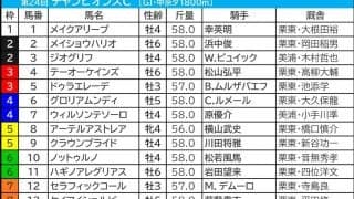 【チャンピオンズC／前日オッズ】セラフィックコールに「2.1.0.1」の追い風　単勝7倍以上も5連対の好成績