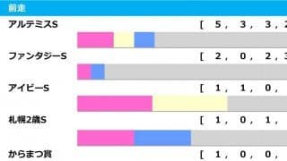 【阪神JF／前走ローテ】ボンドガール過信禁物か　GI馬の妹に“馬券内率60％”
