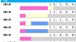 【阪神JF／人気傾向】ボンドガール回避でサフィラ一択か　“連対率6割超”ノーザンF生産馬が強いレース