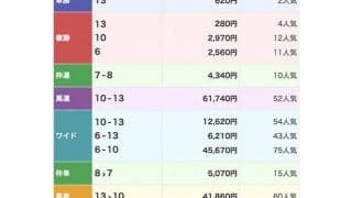大井1Rで3連単700万超の大波乱 2、3着に二桁人気馬が激走