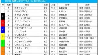 【阪神JF／枠順】昨年“2桁人気”で激走の好枠に警戒　連軸候補は「安定の5枠」コラソンビート