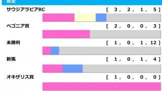 【朝日杯FS／前走ローテ】ダノンマッキンリーに“馬券内率0％”　ベゴニア賞勝ち馬が2戦2勝の好相性
