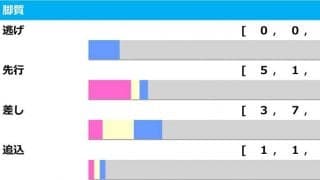 【朝日杯FS／脚質傾向】前走上がり順位で取捨可能　スタミナと末脚を兼ね備えた2歳王者候補は……