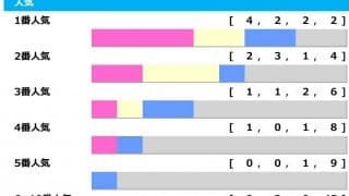 【朝日杯FS／人気傾向】“馬券内率100％”の圧倒的軸候補とは……　シュトラウスは人気＞着順の可能性