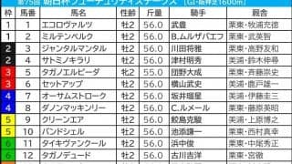 【朝日杯FS／前日オッズ】ジャンタルマンタル“馬券内率100％”該当か　本当の穴馬・単勝50.0倍以上は狙う価値あり