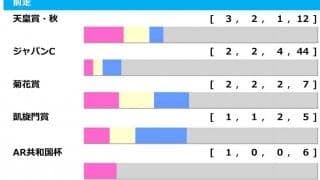 【有馬記念／前走ローテ】タスティエーラかソールオリエンスか　“馬券内率85％”ベタ買い推奨の3歳馬は……
