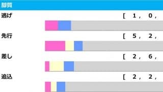 【有馬記念／脚質傾向】タイトルホルダーは“今年こそ”軽視禁物　境目となる「61秒6」