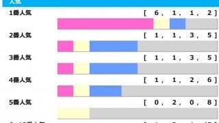 【有馬記念／人気傾向】スターズオンアースら上位4歳勢に“勝率6％”　唯一プラス収支の本命候補は……