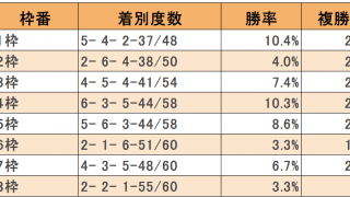 有馬記念の8枠は本当に不利なのか？ 過去30年のデータから傾向を見る