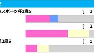 【ホープフルS／前走ローテ】ゴンバデカーブースは軸不向きか　抽選組に“馬券内率83.3％”該当
