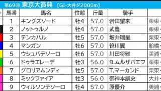 【東京大賞典／3連単6点】キングズソード「0.0.0.10」で割引か　好配当の使者・伸び盛りの“伏兵”にロックオン
