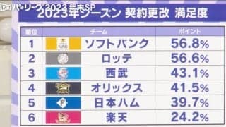 Bクラス4位に沈んだ東北楽天 年俸総額2位でも“契約更改満足度”は最下位「若い選手とベテラン選手の差が大きい」 野球解説者・五十嵐亮太氏がコメント