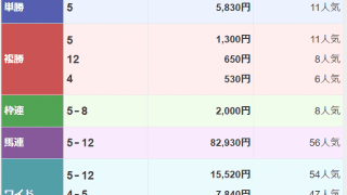 園田3Rで3連単500万超の大波乱 11番人気馬が距離短縮で一変