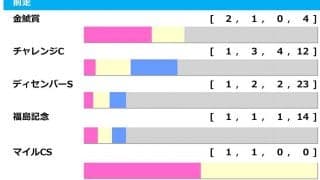 【中山金杯／前走ローテ】「馬券内率77.8％」の鉄板軸馬　前走関西圏の重賞が“吉”