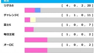 【京都金杯／前走ローテ】“連対率50.0％”人気の盲点となっている明け4歳馬とは……