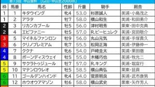 【中山金杯／枠順】マテンロウレオら有力候補に“馬券内率8.5％”の厳しい壁　「狙わない方がいい境界線」