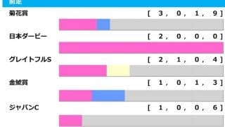 【日経新春杯／前走ローテ】サトノグランツに「3.0.1.2」の好条件　馬券内率“4割超”にハマる穴馬にも警戒