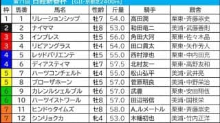 【日経新春杯／枠順】サトノグランツら4頭が「0.0.0.32」の壊滅枠　複回収値“唯一100超え”の好枠に導かれたのは……