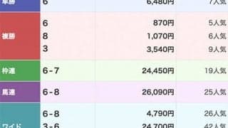 名古屋1Rで3連単392万円の大波乱 16戦未勝利の馬が一変の4馬身差V