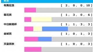 【AJCC／前走ローテ】チャックネイトに“馬券内率57％”の光明　前走GI組は巻き返し必至