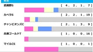 【根岸S／前走ローテ】“連対率40％超”で群を抜く安定感　想定7人気の伏兵にもチャンス
