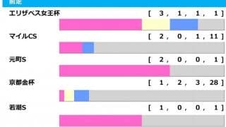 【東京新聞杯／前走ローテ】ジャスティンカフェに「0.0.0.10」　“馬券内率83.3％”充実5歳馬が人気の盲点か