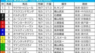 【東京新聞杯／枠順】マスクトディーヴァは「馬券内率1割」の鬼門　想定10人気前後の“穴馬”が脚質マッチの好枠ゲット