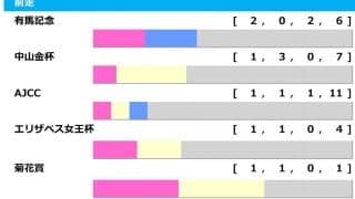 【京都記念／前走ローテ】「格がモノを言う」　単回収値601、馬券内率66.7％の狙って“オイシイ”安定株は？