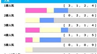 【京都記念】過去“3連単67万円超”の波乱含み　狙いは伏兵ワン・ツーの馬単万券「高配当メソッド」