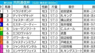 【共同通信杯／前日オッズ】7勝マークの“勝ち負け濃厚ゾーン”にミスタージーティーとエコロヴァルツ