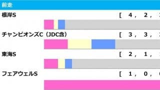 【フェブラリーS／前走ローテ】近年稀にみる“大混戦”　複回収値「197」の想定10人気前後に警戒