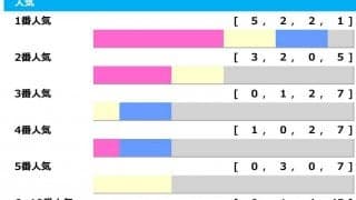 【フェブラリーS】3連単94万円の特大馬券あり　「2桁人気馬」が10年中8回で掲示板確保の“波乱待ち”「高配当メソッド」