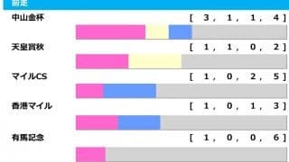 【中山記念／前走ローテ】ヒシイグアスが“人気上位総崩れ”データ該当　想定単勝20倍台の伏兵に「3.1.1.1」で本命視
