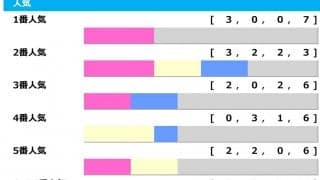 【中山記念】昨年は3連単12万馬券　1人気は「3.0.0.7」の劣勢　フルゲート伏兵多数で“高め”チャンス「高配当メソッド」