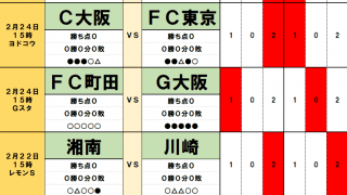 100円で億「toto予想」2月24・25日のJ勝敗　J1復帰の東京V「聖地・通算100試合目」で横浜FMに「31年ぶり」リベンジ　J1初参戦の町田が「歴史的」勝点