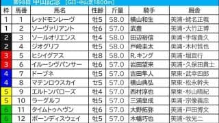【中山記念／枠順】ソールオリエンスに“複勝率8％”の暗雲　5枠より外の伏兵に好走チャンス