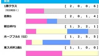 【弥生賞／前走ローテ】ルメールJ騎乗馬に「0.1.1.23」　シンエンペラー“馬券内率100％”合致も付け入る隙あり