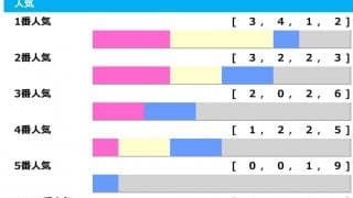 【弥生賞】シンエンペラーは勝率1割ゾーンか　1人気5連敗中で“馬単勝負”に妙味あり「高配当メソッド」