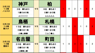 100円で億「toto予想」3月2・3日のJ勝敗　昨季王者・神戸を止める柏「ドロー力」　東京Vが浦和「鬼門のホーム攻略」　