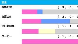 【金鯱賞／前走ローテ】プログノーシスに“馬券内100％”データ該当　タイトル奪取狙う伏兵にも警戒