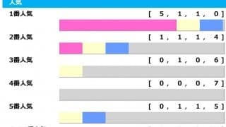 【金鯱賞】「人気馬につけ入る隙」　3連単78万馬券など、波乱の立役者は“逃げ馬”「高配当メソッド」