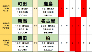 100円で億「toto予想」3月9・10日のJ勝敗　3位・町田VS首位・鹿島「上位対決」の行方を握る「古巣」　名古屋他「無得点」３チーム、ベガルタ仙台「汚名返上」なるか　