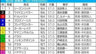 【金鯱賞／枠順】プログノーシスに「0.0.0.11」の可能性　“馬券内率60％超え”馬格と枠に恵まれた軸候補