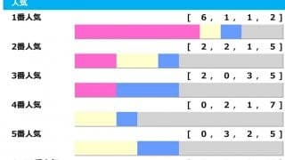 【阪神大賞典】過去に3連単12万馬券　昨年とは真逆、混戦極めるメンバーで“波乱再現”も「高配当メソッド」
