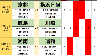 サッカーくじ｢toto予想｣3月16・17日のJ勝敗｢２強が苦戦｣横浜FM｢16年ぶり京都戦連敗｣、川崎｢鹿島に7試合ぶりポイント献上｣、浦和を｢湘南ビッグウェーブ｣が襲う